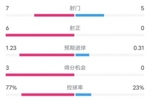 巴萨VS西班牙人半场：射门7-5，射正6-0，进球机会3-0，越位1-5
