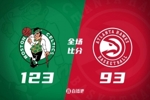 🏀塔图姆三节28+6+9 特雷-杨伤退10中1 绿军大胜老鹰迎3连胜