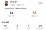 萨拉赫全场数据：评分8.3全场最高，梅开二度&关键传球6次