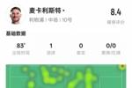 麦卡利斯特全场数据：1进球2关键传球6抢断，评分8.4全场最高