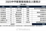 中甲联赛第16轮现场观众人数统计 铁西体育场25105人本轮最多