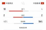 半场数据：中国队射门10-4中国香港队，射正2-2，控球率46%-54%